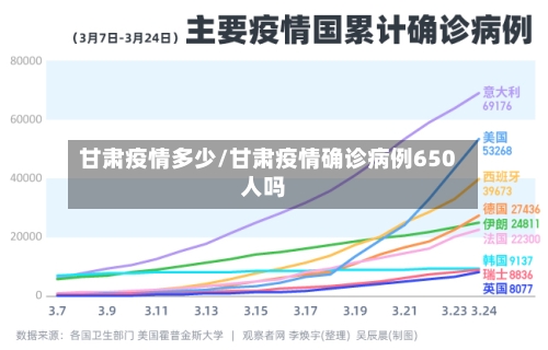 甘肃疫情多少/甘肃疫情确诊病例650人吗